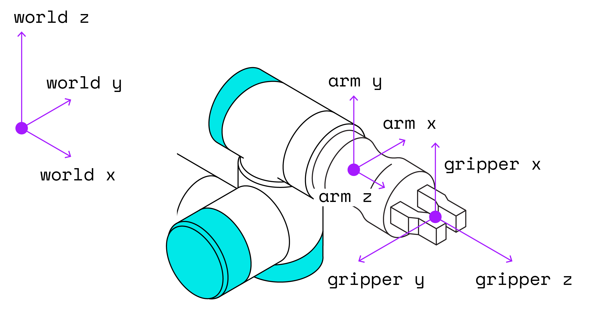 A gripper mounted on an arm. The Z axis of the gripper points from the base of the gripper to the end of its jaws. The X axis points up through the gripper. The Y axis points in the direction along which the jaws open and close (following the right-hand rule). The diagram also shows the global coordinate system with Z pointing up, X down the length of the horizontal gripper, and Y pointing horizontally in the opposite direction of the gripper's Y.